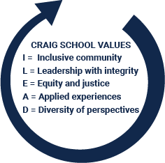 A Bulldog blue arrow circling the Craig School of Business values: I LEAD - I =  Inclusive community; L = Leadership with integrity; E = Equity and justice; A = Applied experiences; D = Diversity of perspectives